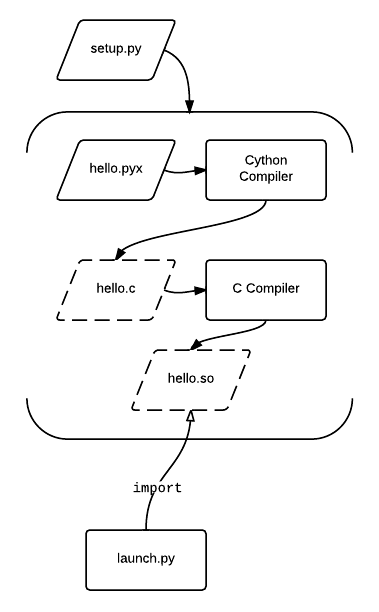 cython.png