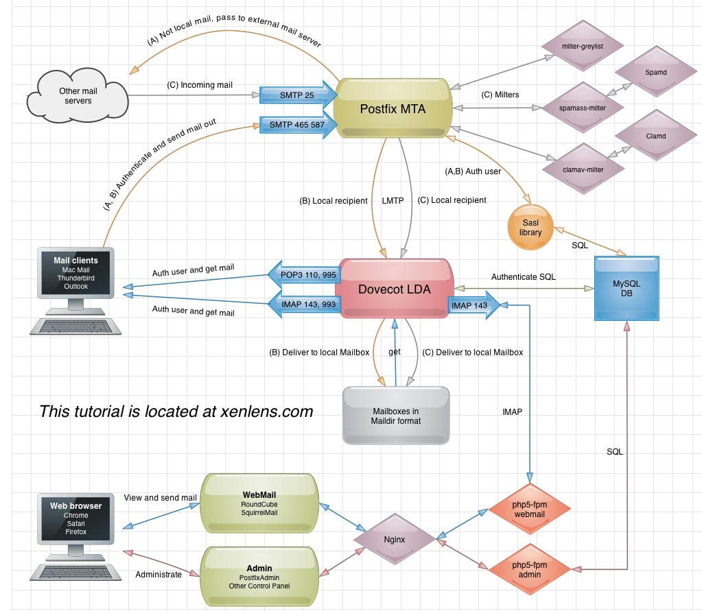 mailserver_diagram1.png